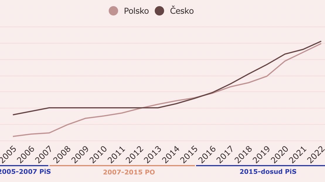 Polsko v číslech. Podívejte se, jak bez ohledu na vládu dohání Česko